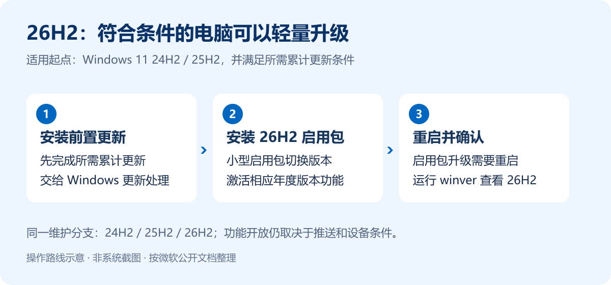 26H2 升级流程示意
